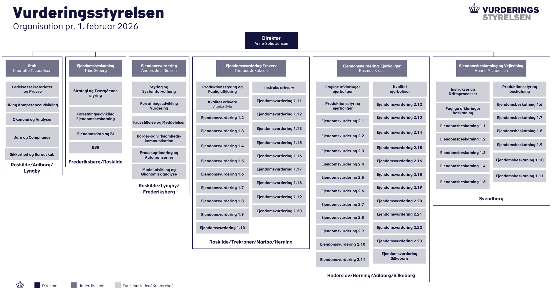 Organisationsdiagram for Vurderingsstyrelsen