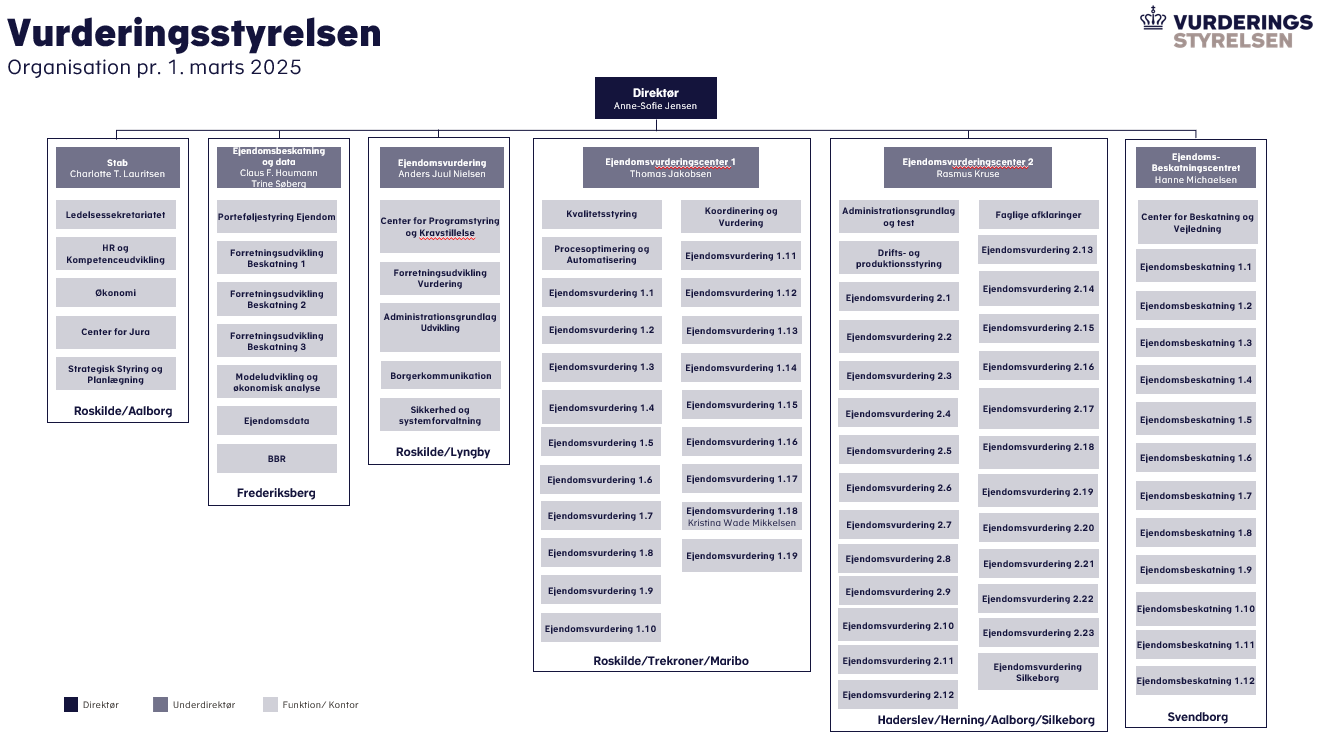 Organisationsdiagram for Vurderingsstyrelsen_marts2025