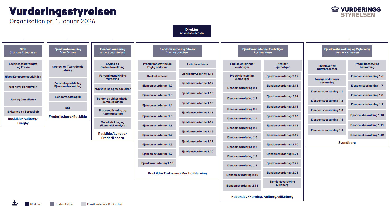 Organisationsdiagram for Vurderingsstyrelsen