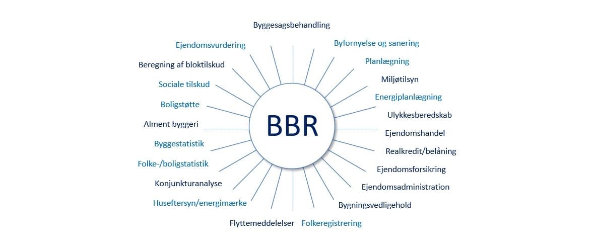 En oversigt over alt det, som BBR-data anvendes til i det danske velfærdssamfund.