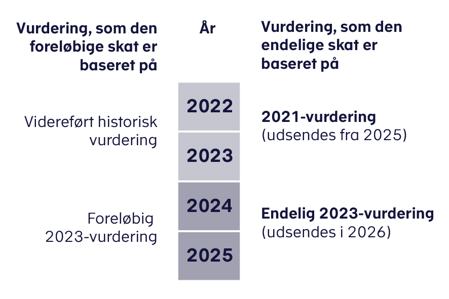 Forventet plan for erhvervsvurderinger.