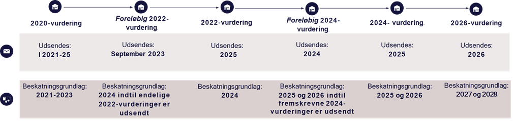 Status på 2020-vurderinger 