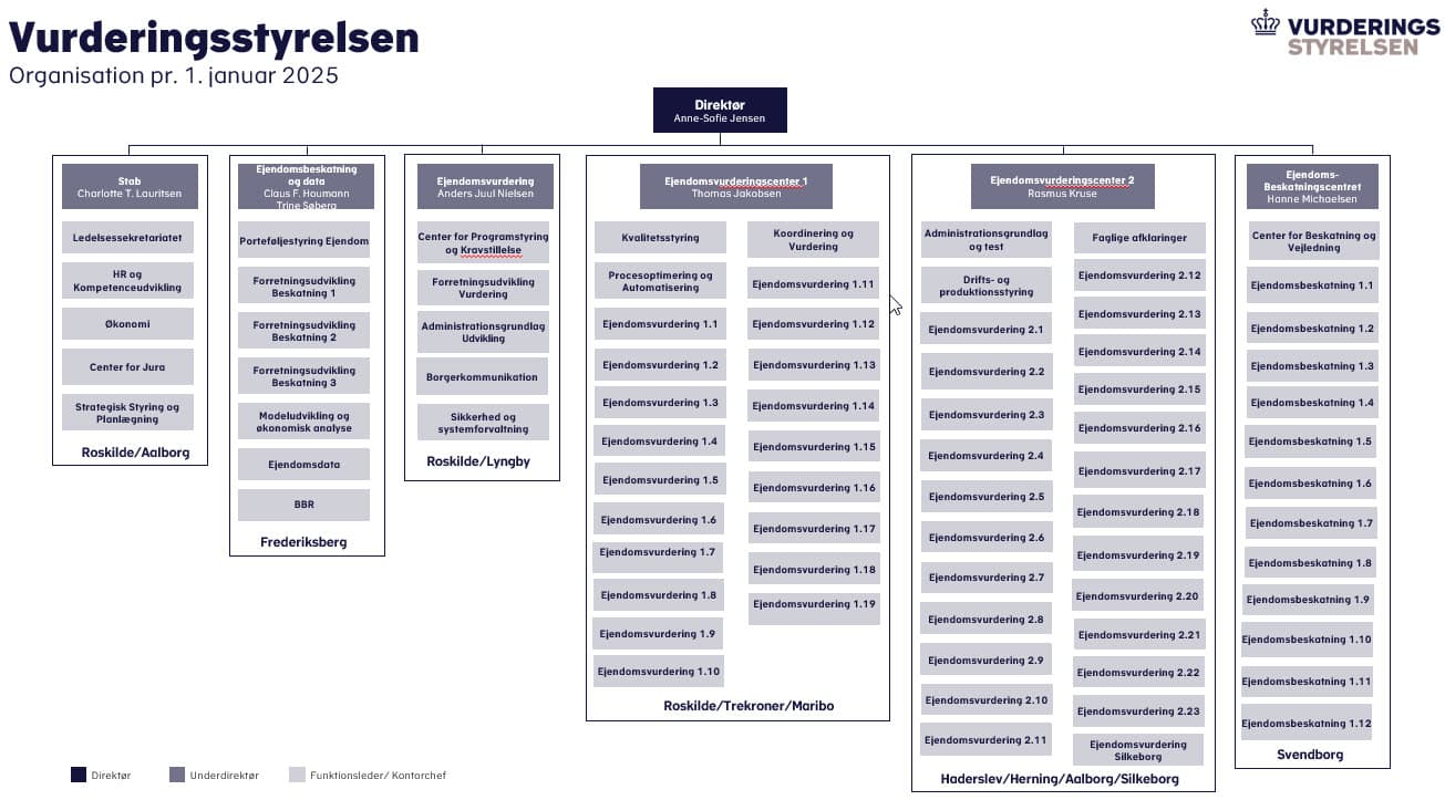 Organisationsdiagram for Vurderingsstyrelsen