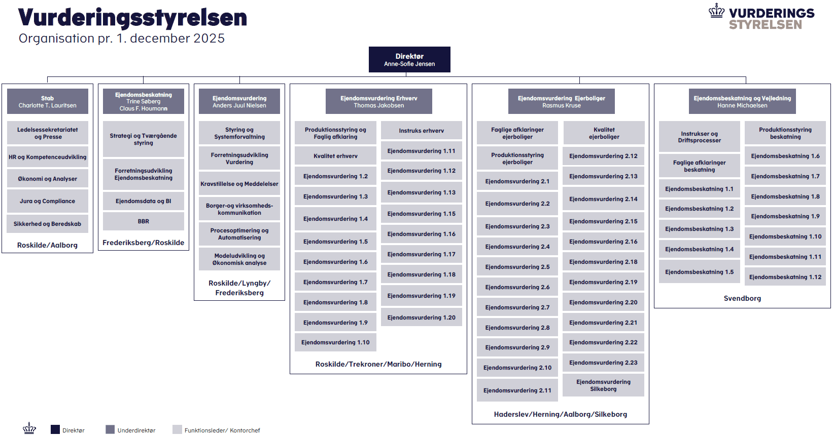 Organisationsdiagram for Vurderingsstyrelsen