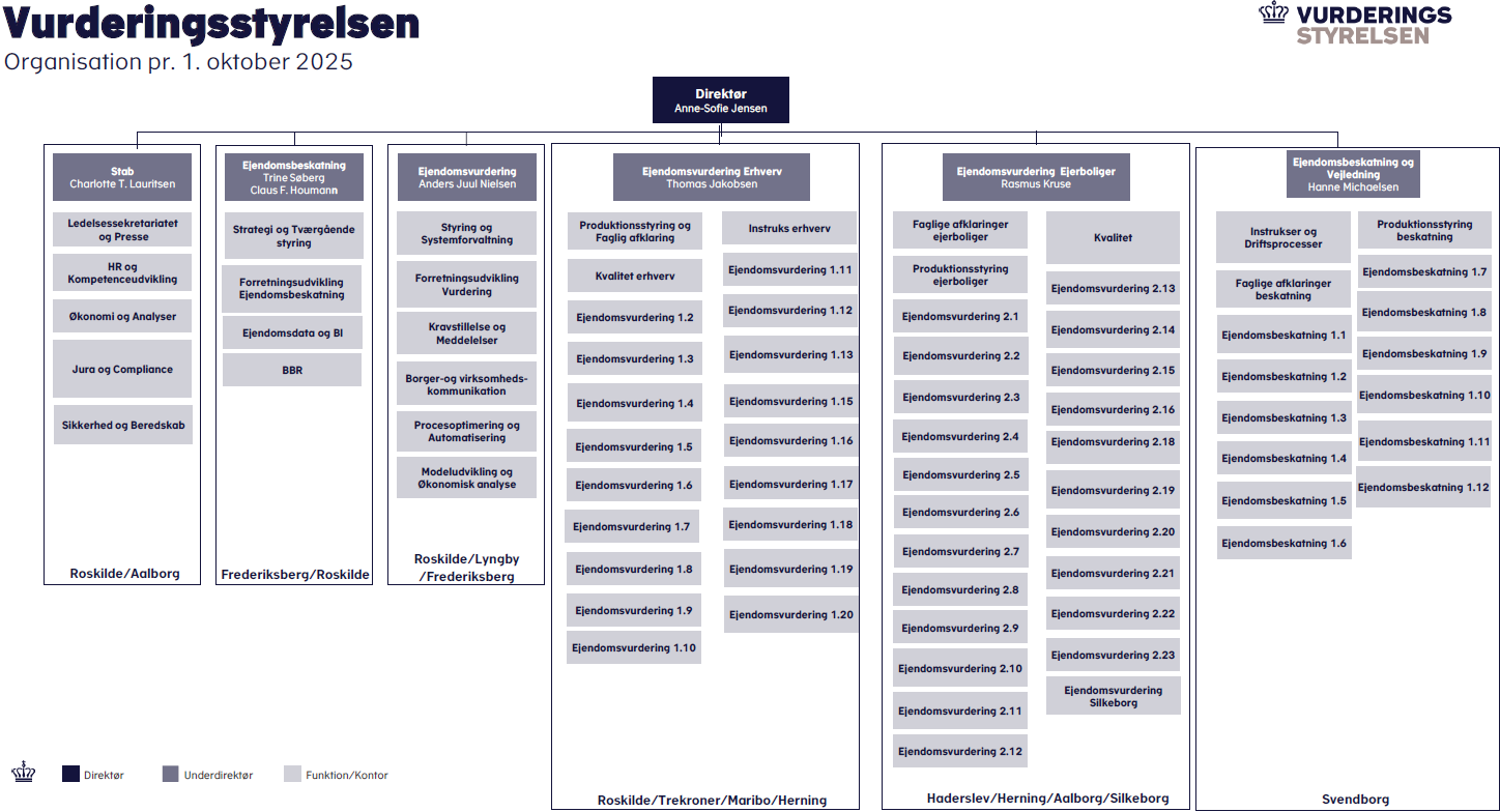 Organisationsdiagram for Vurderingsstyrelsen