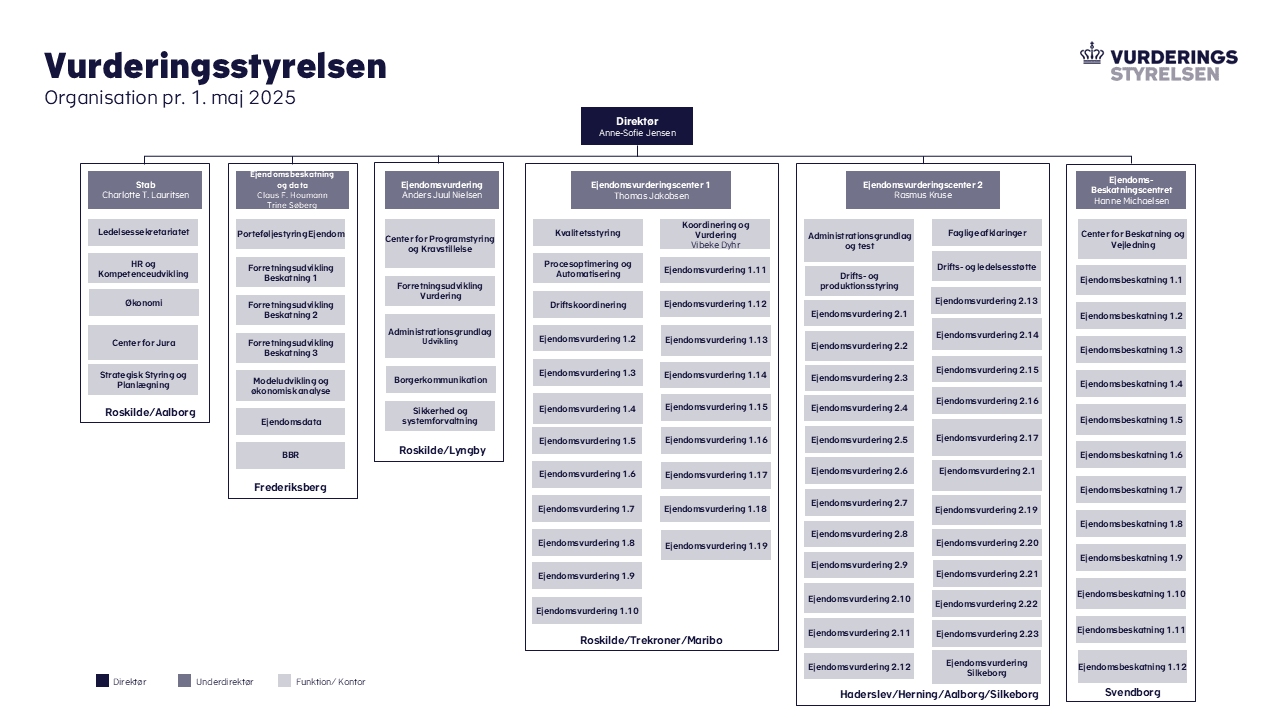 Organisationsdiagram for Vurderingsstyrelsen - maj 2025