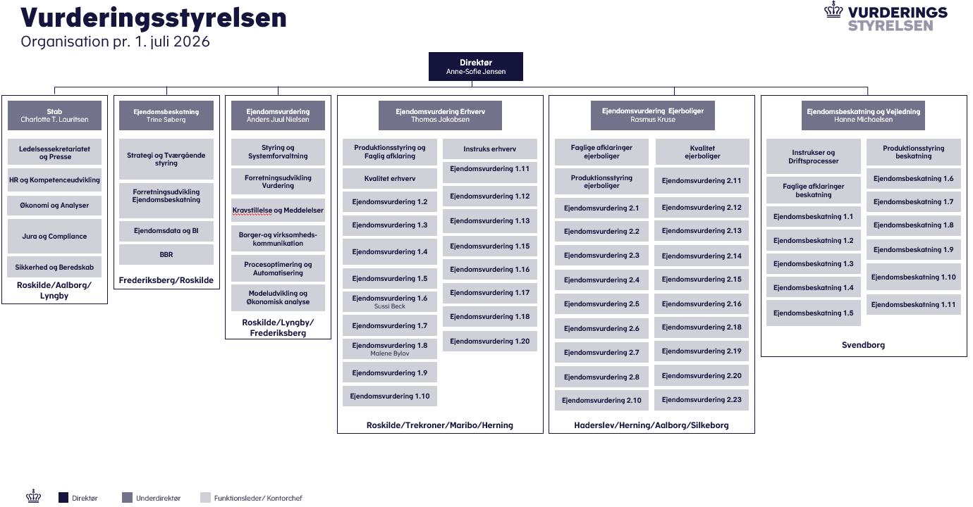 Organisationsdiagram for Vurderingsstyrelsen