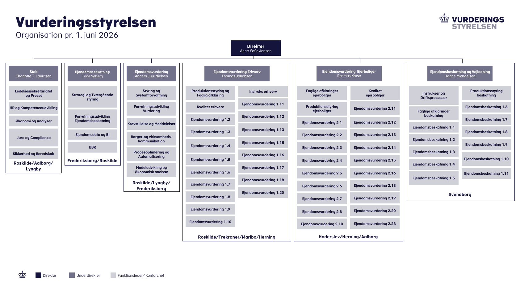 Organisationsdiagram for Vurderingsstyrelsen