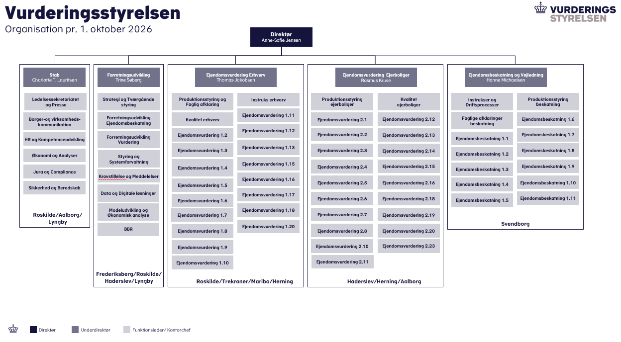 Organisationsdiagram oktober 2026