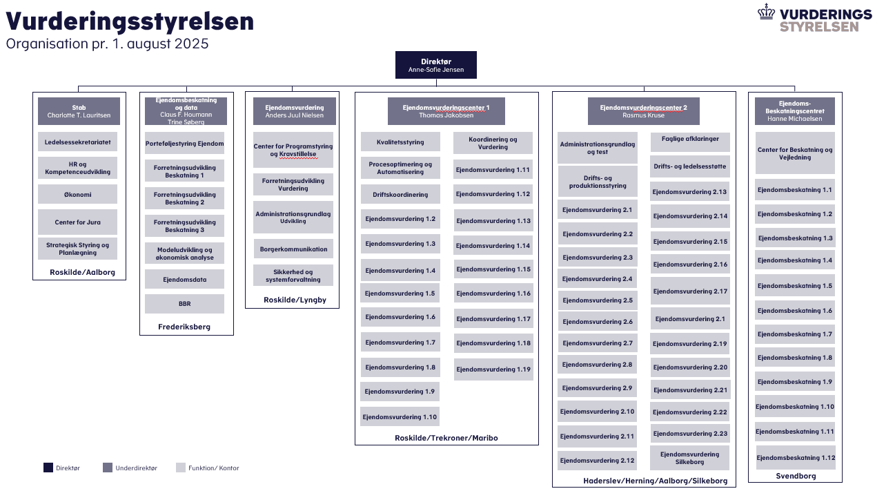 Organisationsdiagram for Vurderingsstyrelsen_juli 2025