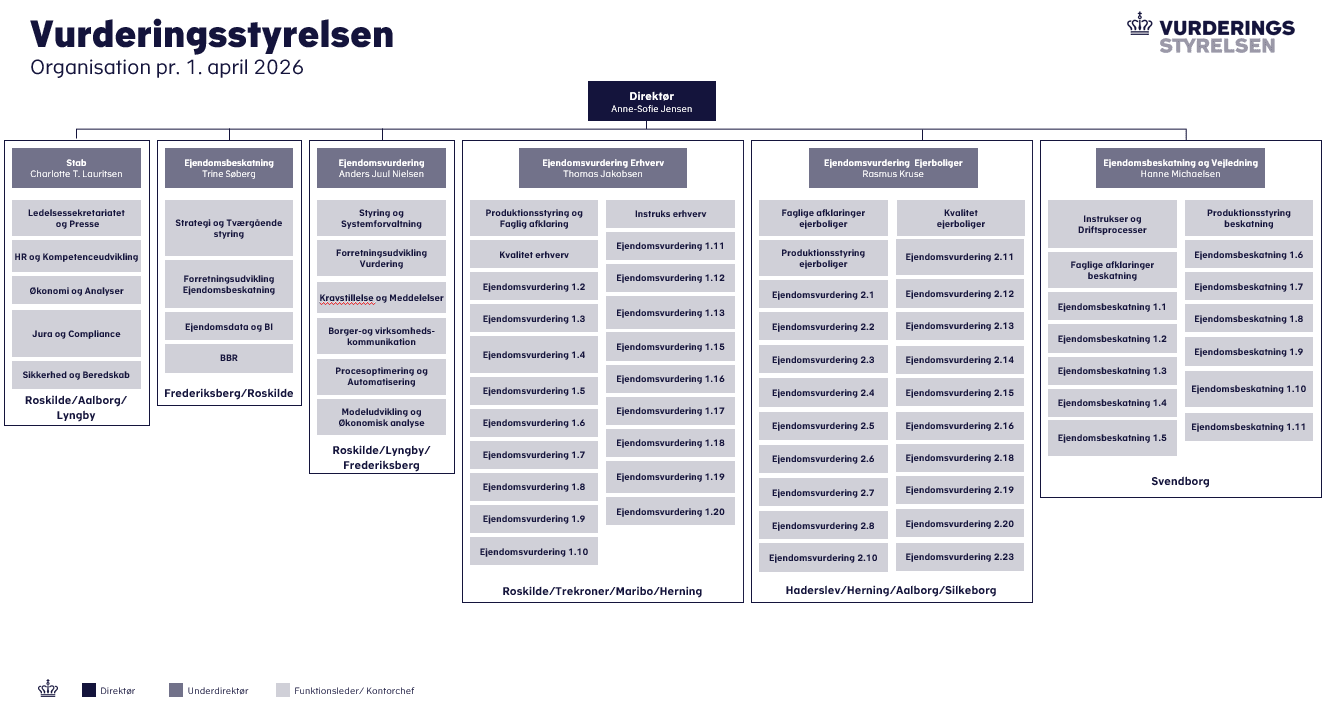 Organisationsdiagram for Vurderingsstyrelsen
