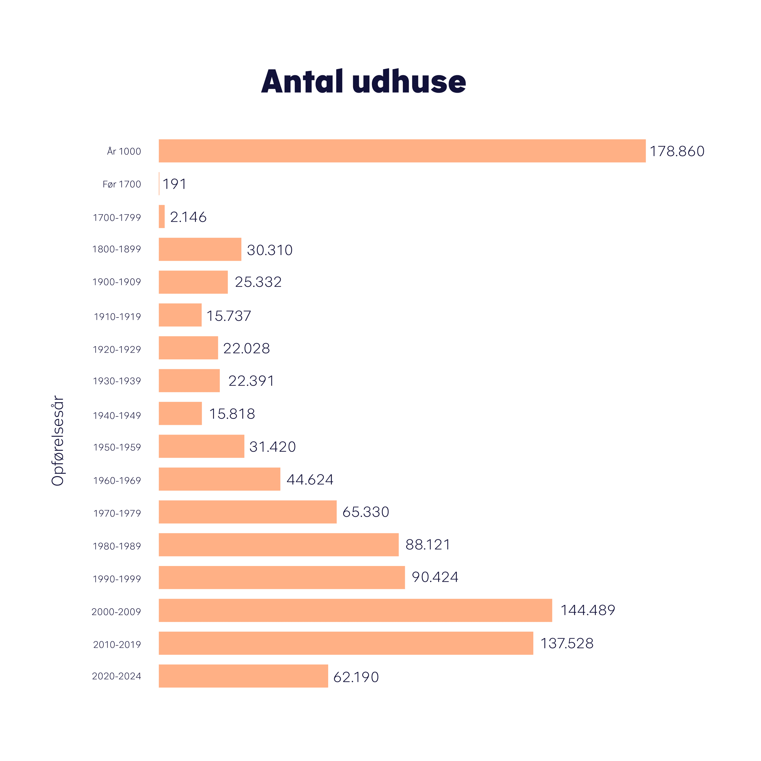 Graf med fordeling af udhuse på deres oplyste opførelsesår. 