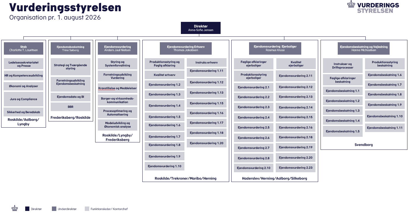 Organisationsdiagram for Vurderingsstyrelsen